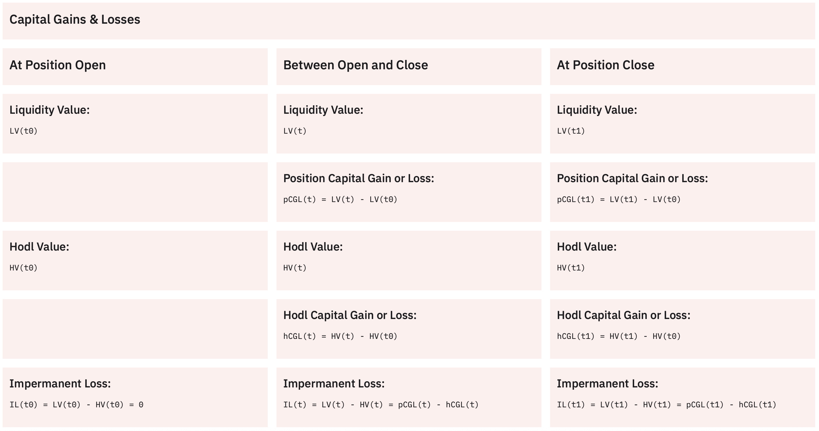 Capital Gains (or Losses) and IL Formulas