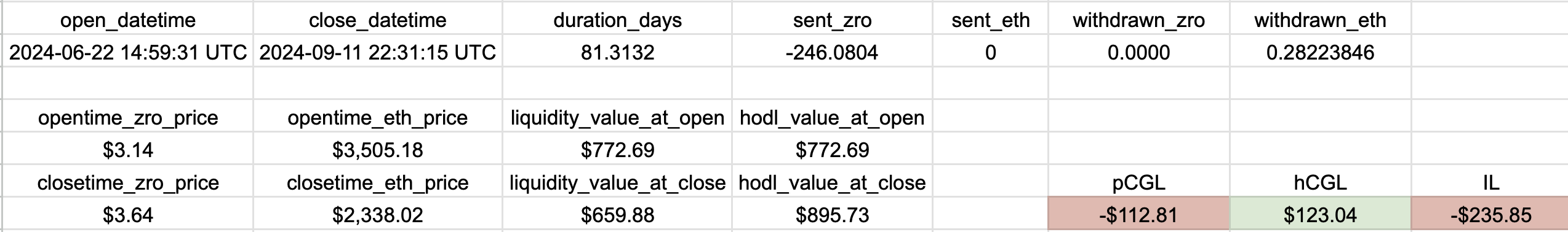 Example ZRO-ETH Position pCGL & IL Calculation