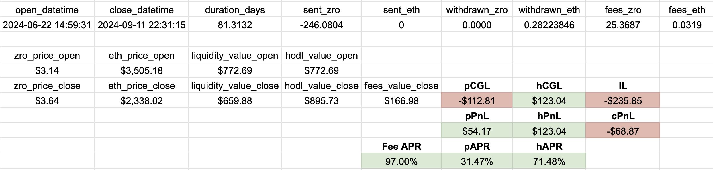 Example ZRO-ETH PnL & ROI Calculation